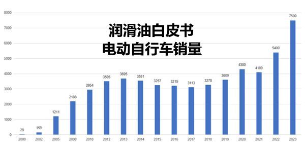 电动自行车销量.jpg 2024电动车总销量突破7500万辆,两轮5600万辆