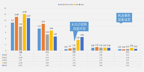 康普顿还是润滑油企业吗？实话说，不是了…
